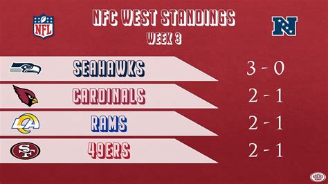 nfc west conference standings|seahawks standings today.